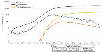 Gender Differences in Psychological Impact of the Confinement During the COVID-19 Outbreak in Spain: A Longitudinal Study